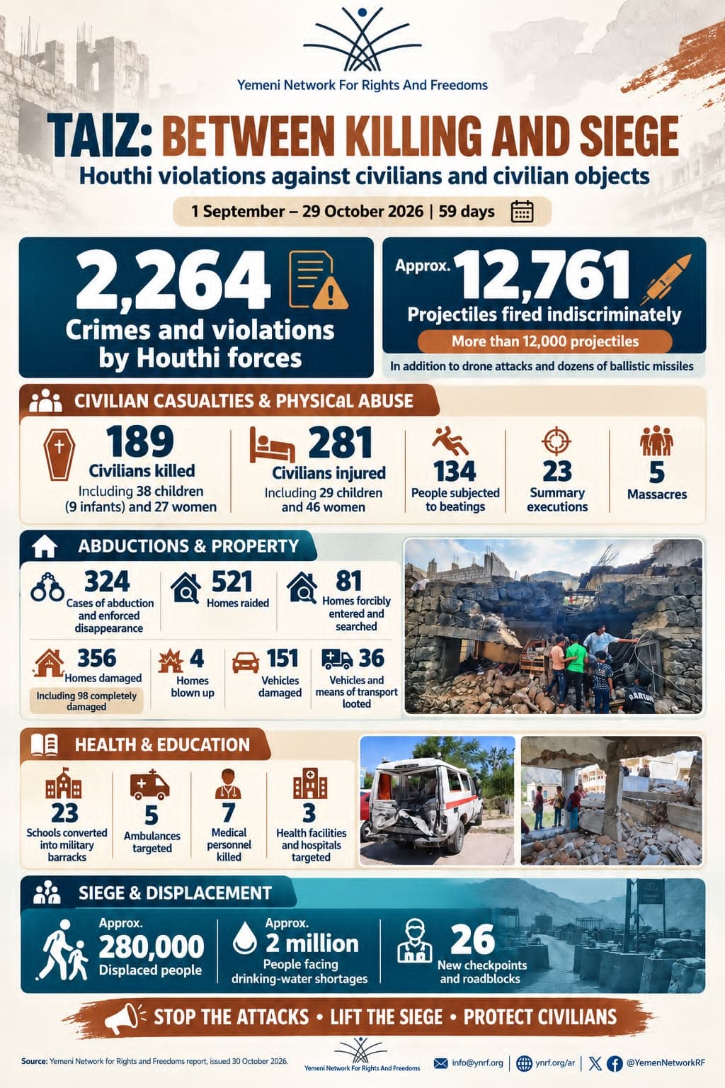 Yemeni Network for Rights and Freedoms Documents 2,264 Houthi Crimes and Violations and Approximately 12,761 Indiscriminately Fired Projectiles over 59 Days