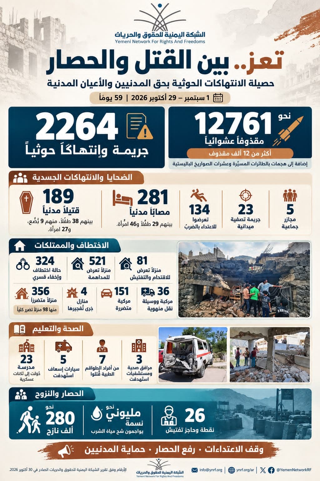 الشبكة اليمنية للحقوق والحريات توثّق (2264) جريمة وانتهاكًا حوثيًا وإطلاق نحو (12761) مقذوفًا بشكل عشوائي، شملت قذائف الهاون والهاوتزر والمدفعية وصواريخ الكاتيوشا، إلى جانب هجمات بالطائرات المسيّرة وعشرات الصواريخ الباليستية، استهدف معظمها أحياء وتجمعات سكنية، بالتزامن مع تصاعد العمليات العسكرية للمليشيات الحوثية وتشديد الحصار على المدينة وقراها خلال 59 يوماً.